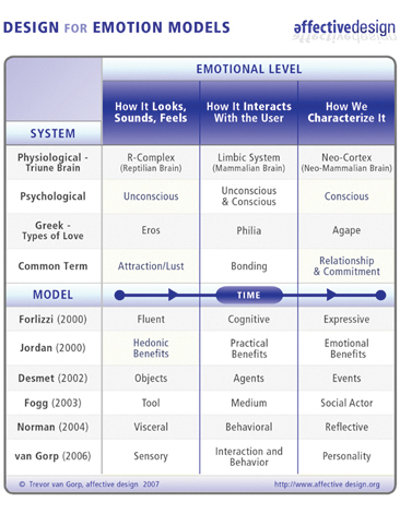 Design for Emotion Models