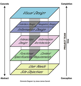 The Elements of User Experience