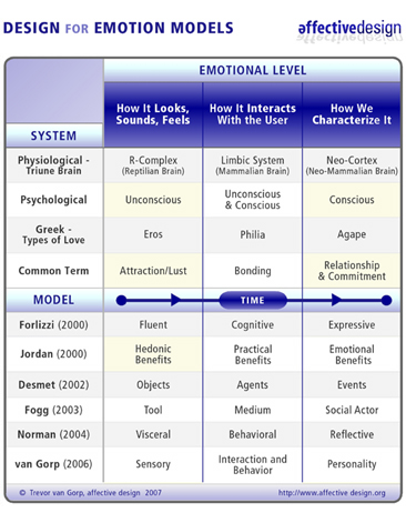 Design for Emotion Models Design for Emotion Models